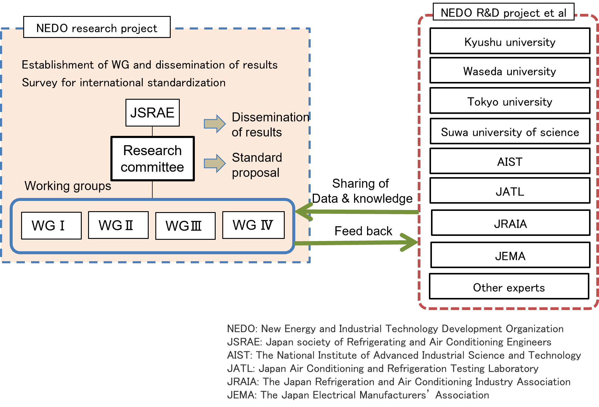 Research committee composition